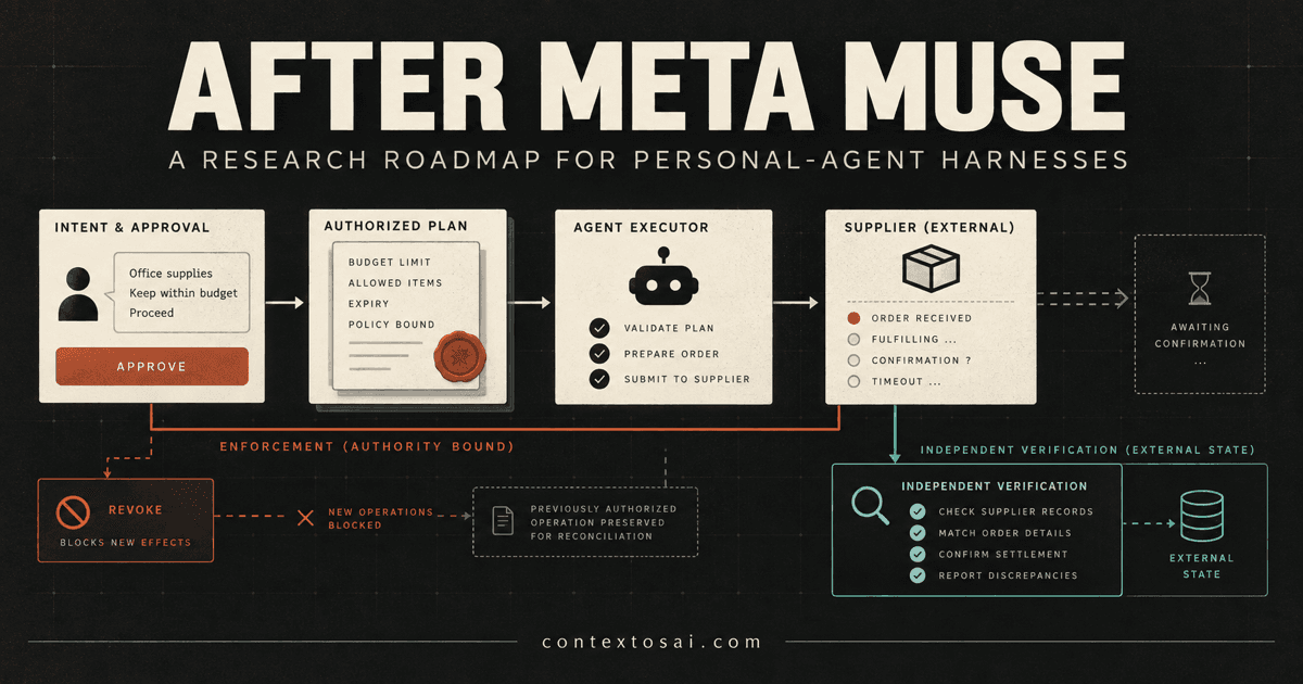 After Meta Muse: A Research and Publishing Roadmap for Personal-Agent Harnesses illustration
