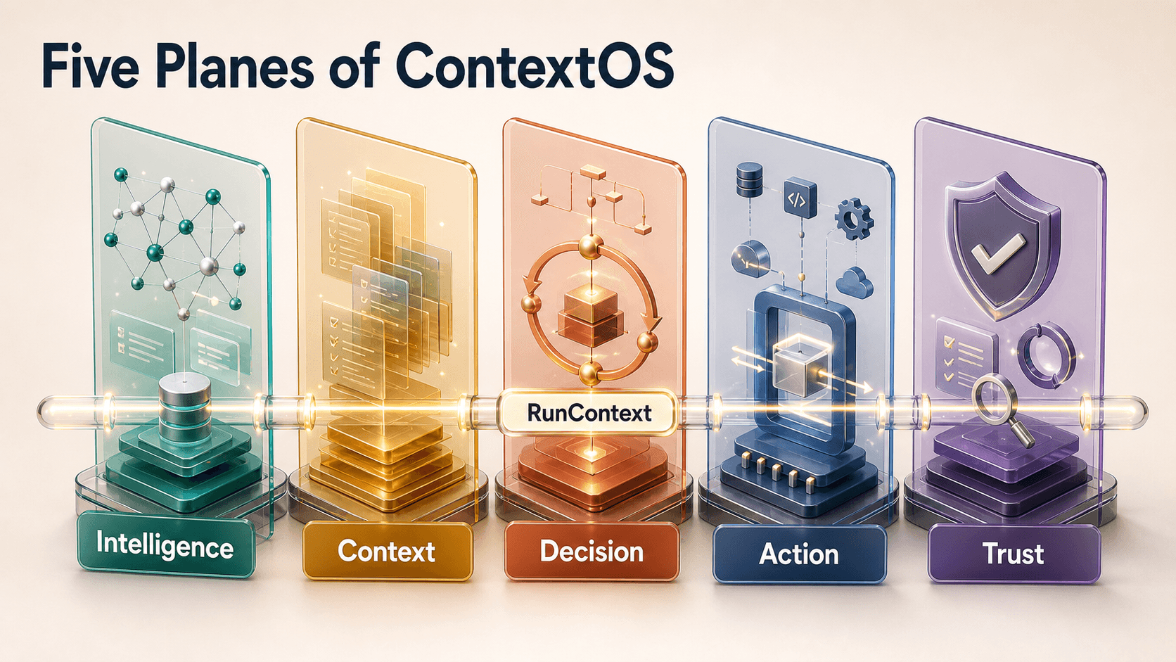 Abstract five-plane ContextOS product visual with coordinated layers around one controlled agent execution path.