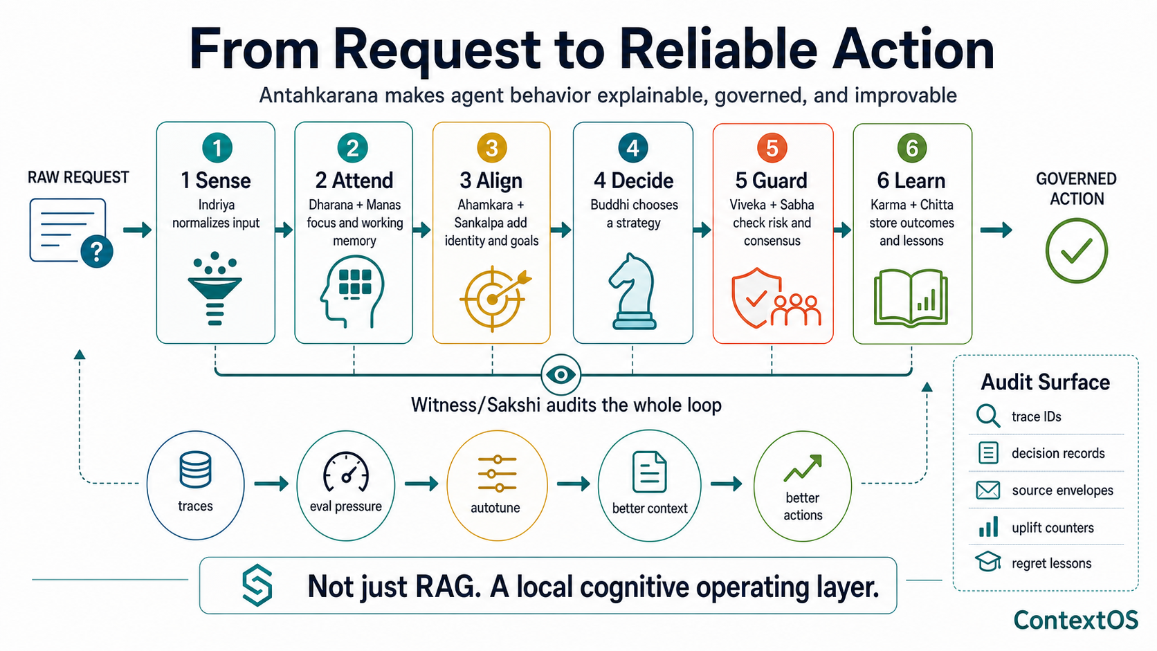 Pipeline showing a raw request moving through sense, attend, align, decide, guard, and learn stages, with traces and evaluation pressure feeding back into better context and actions.
