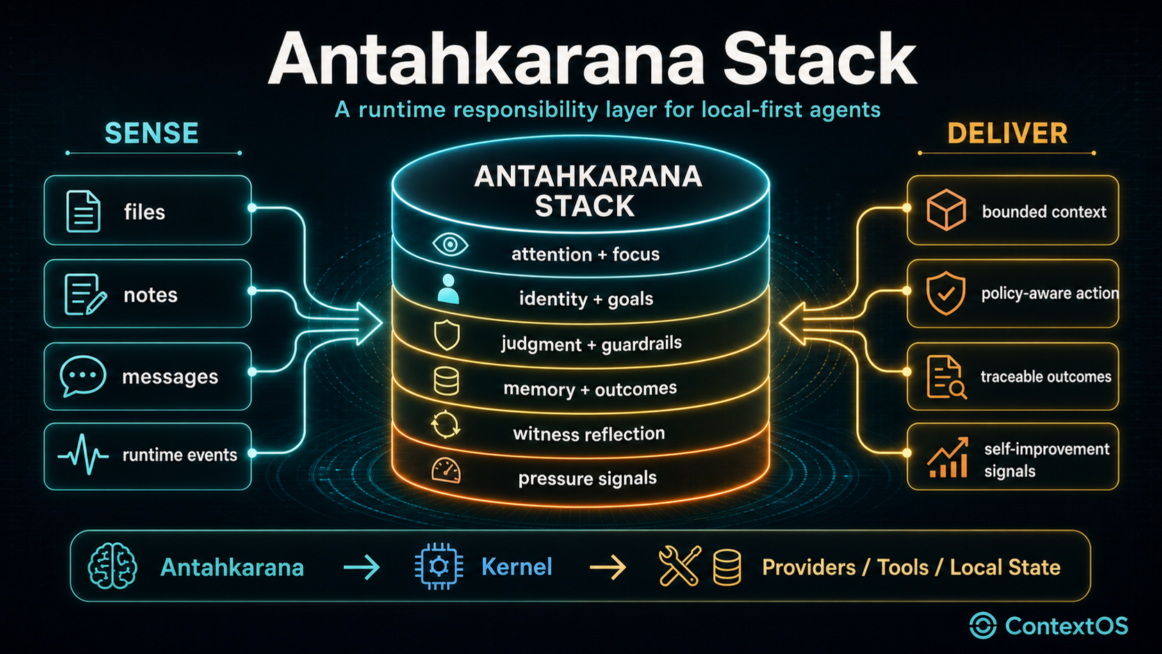 Antahkarana Stack diagram showing inputs flowing through attention, identity, goals, judgment, guardrails, memory, witness reflection, and pressure into governed outcomes.