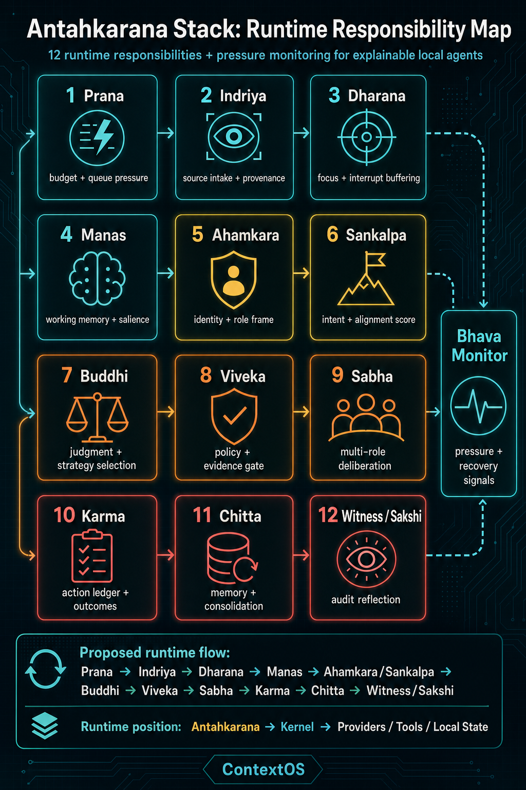 Antahkarana-inspired runtime responsibility map with Prana, Indriya, Dharana, Manas, Ahamkara, Sankalpa, Buddhi, Viveka, Sabha, Karma, Chitta, Witness/Sakshi, and Bhava Monitor.