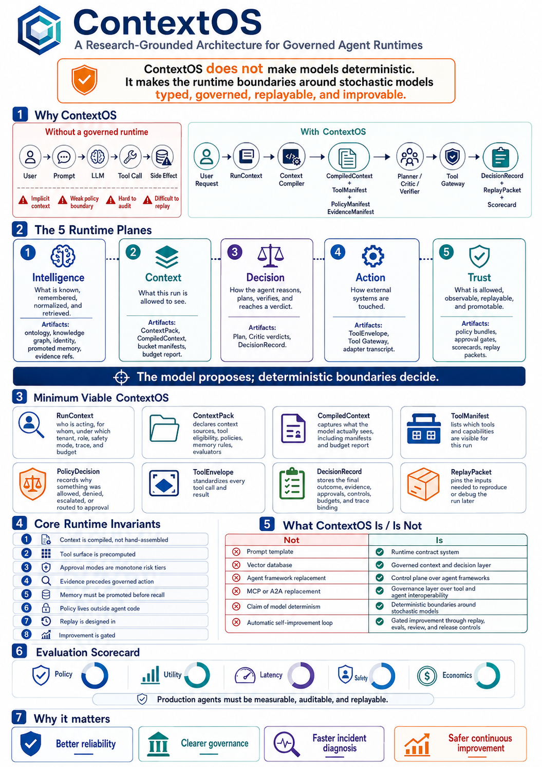 Infographic summarizing ContextOS as a governed agent runtime with five planes, minimum viable contracts, runtime invariants, scorecards, and the model-proposes deterministic-boundaries-decide thesis.