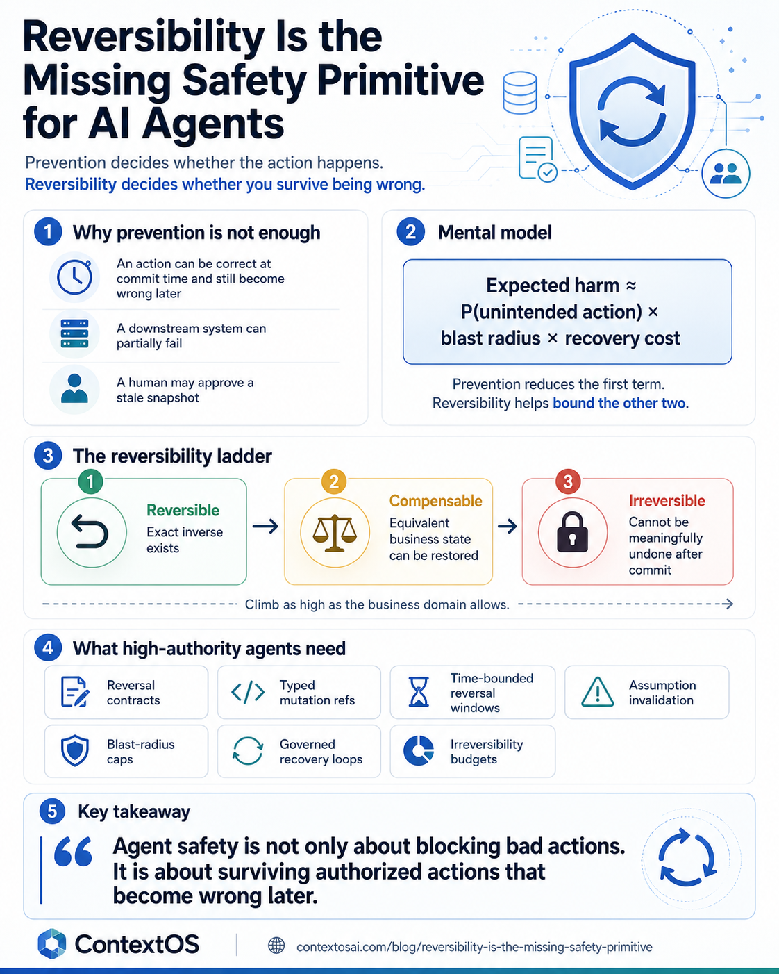 Infographic explaining why prevention is not enough for AI agent safety, the expected harm model, the reversibility ladder, high-authority agent requirements, and the key takeaway that agent safety means surviving authorized actions that become wrong later.